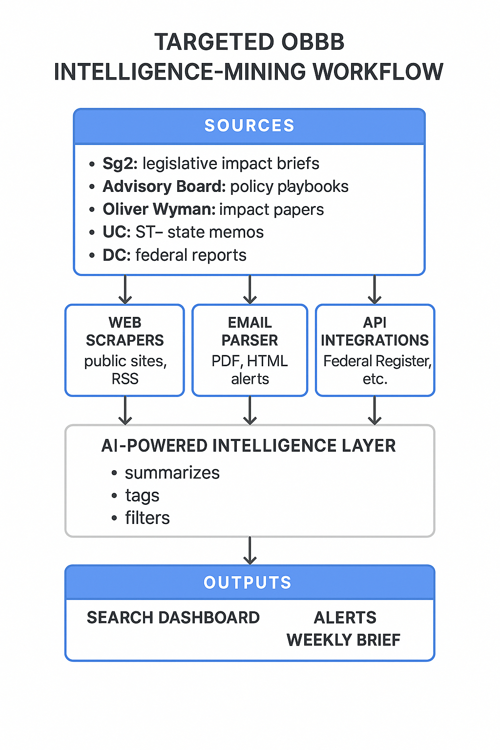 CALIBER360 OBBB Workflow Diagram